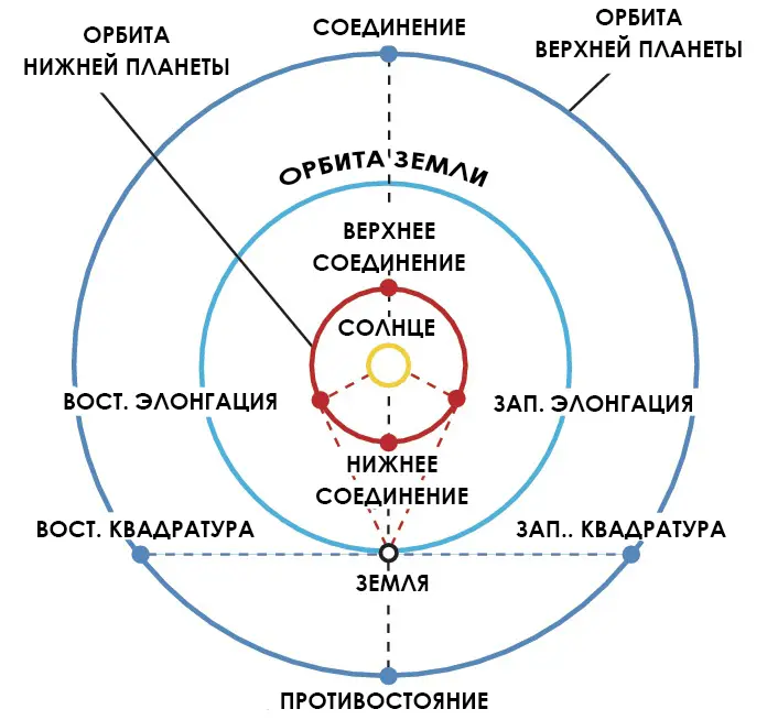 Конфигурации планет